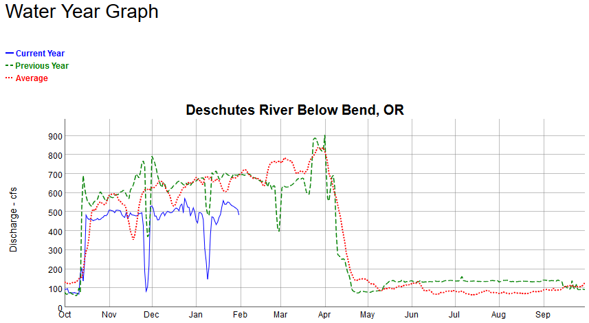 Middle D Water Year 2.1.19